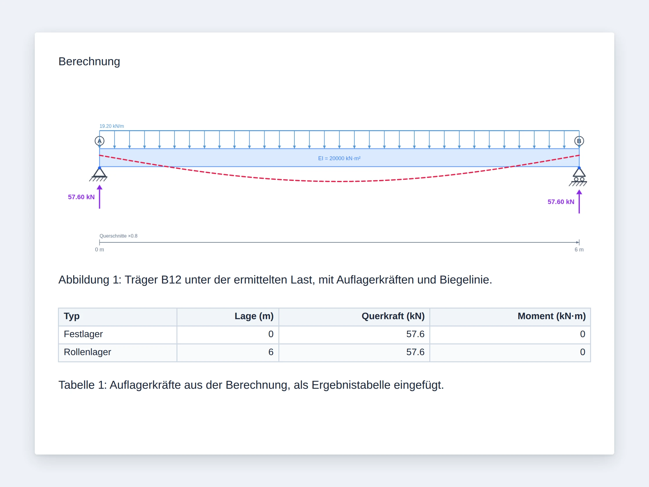 Eine Berichtsseite mit einem Trägerdiagramm und einer Auflagerreaktionstabelle, direkt aus dem Trägerrechner eingefügt