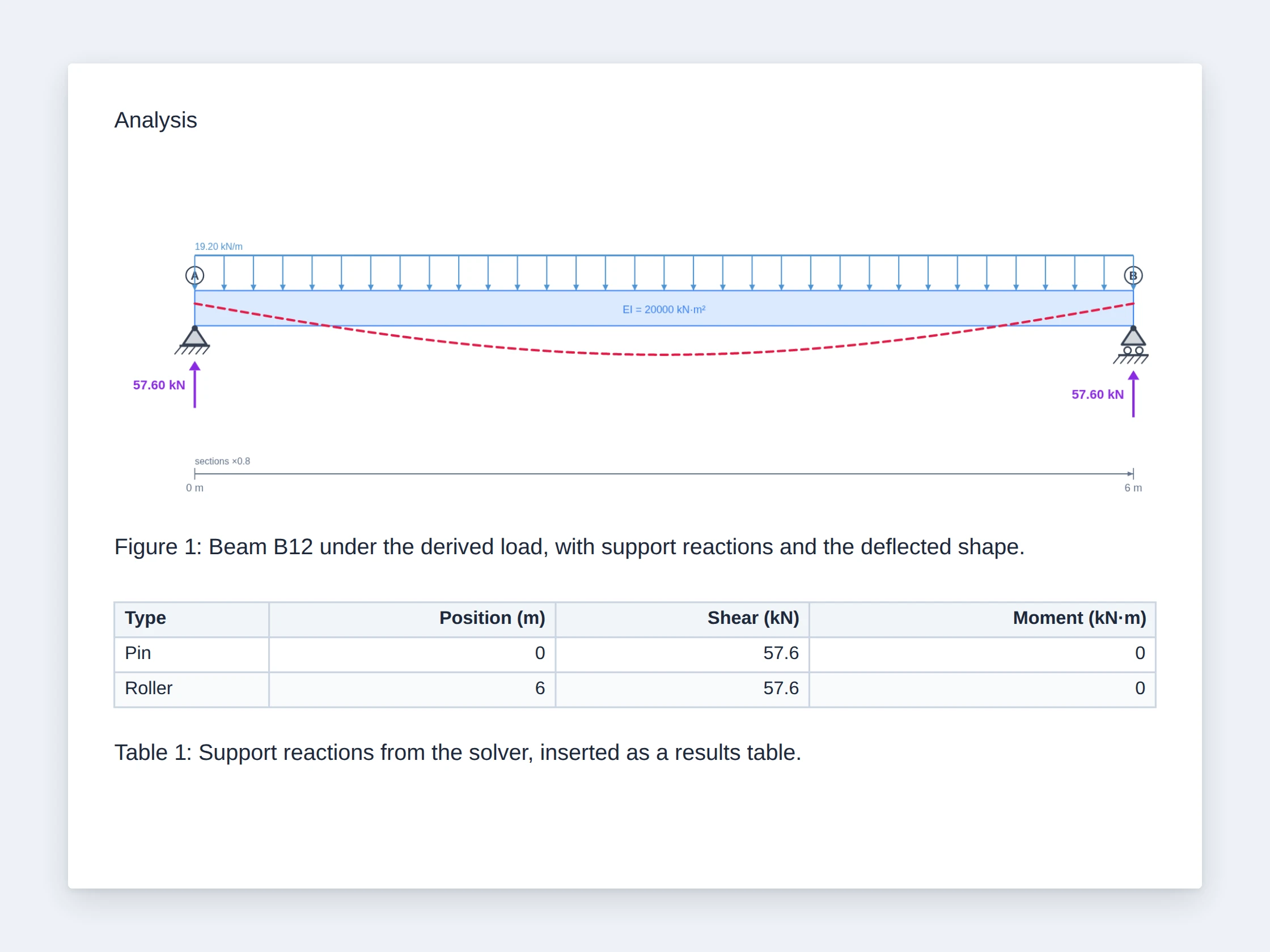 A report page with a beam diagram and a support-reactions table inserted straight from the beam calculator