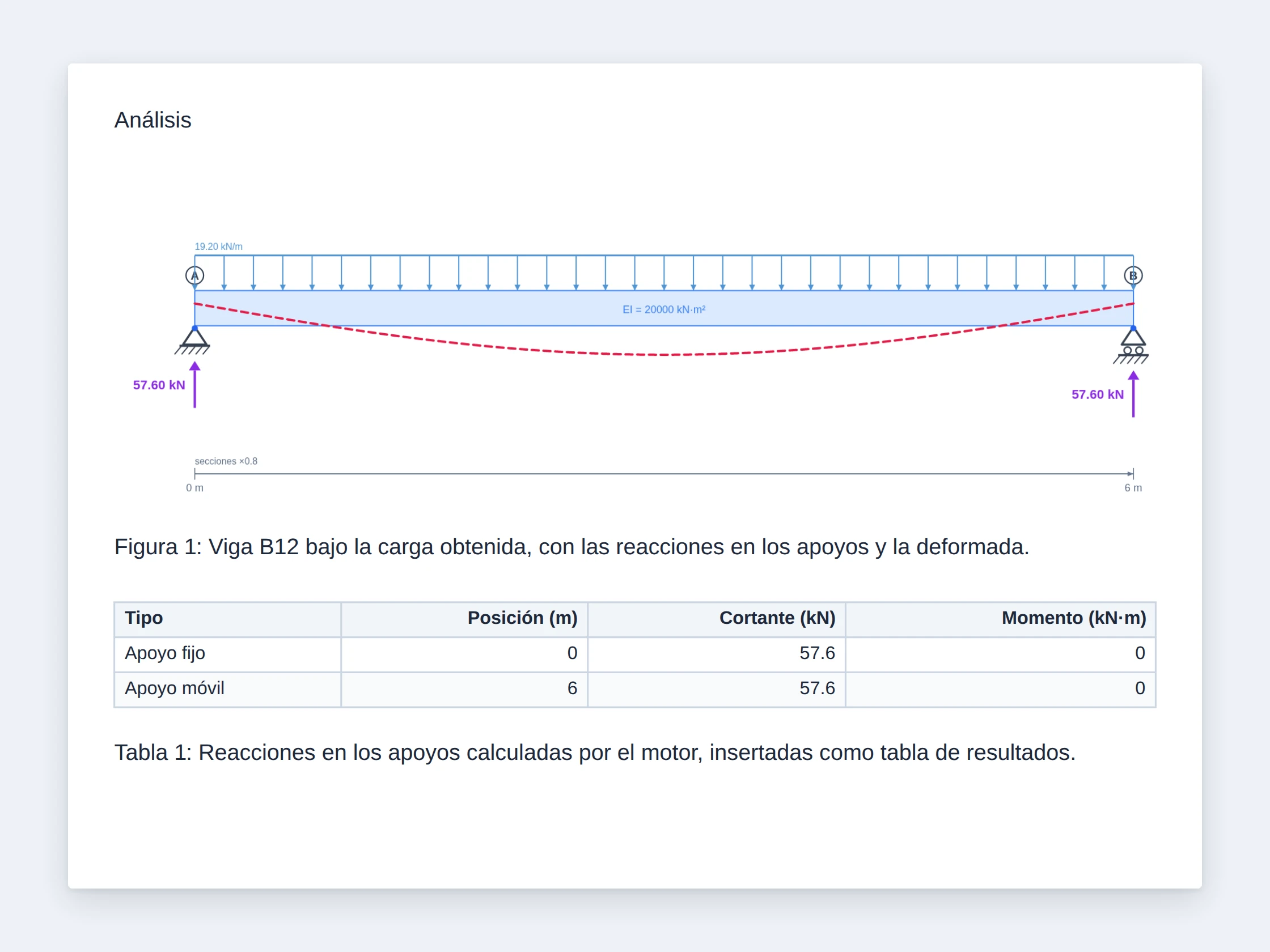 Una página del informe con un diagrama de viga y una tabla de reacciones en los apoyos insertados directamente desde la calculadora de vigas