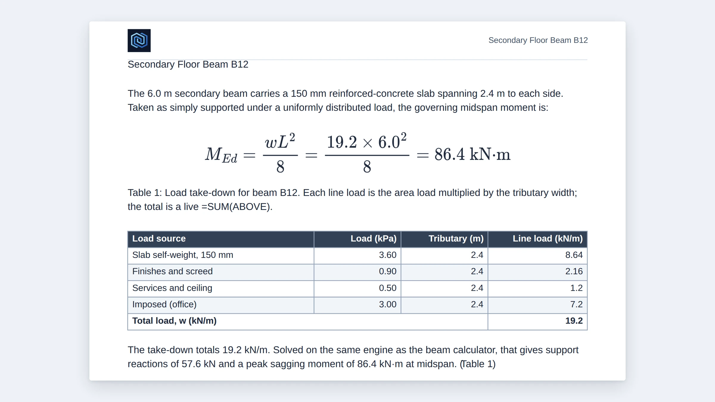 The Report Builder open on a finished A4 page — a heading, body text, a typeset governing equation, and a styled load-take-down table with a live formula total