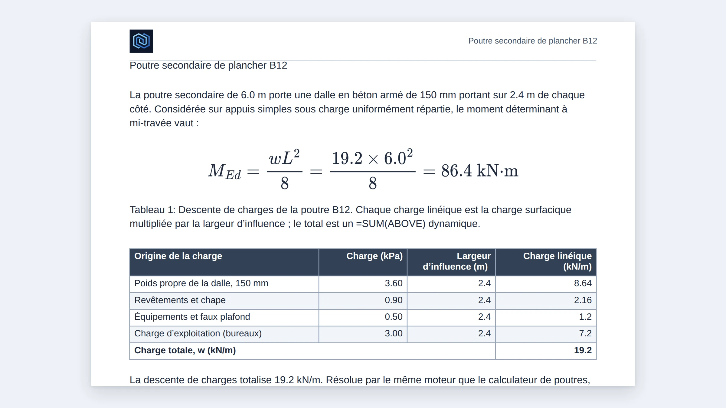 Le Générateur de rapports ouvert sur une page A4 terminée — un titre, du texte courant, une équation déterminante composée et un tableau de descente de charges mis en forme avec un total calculé par formule