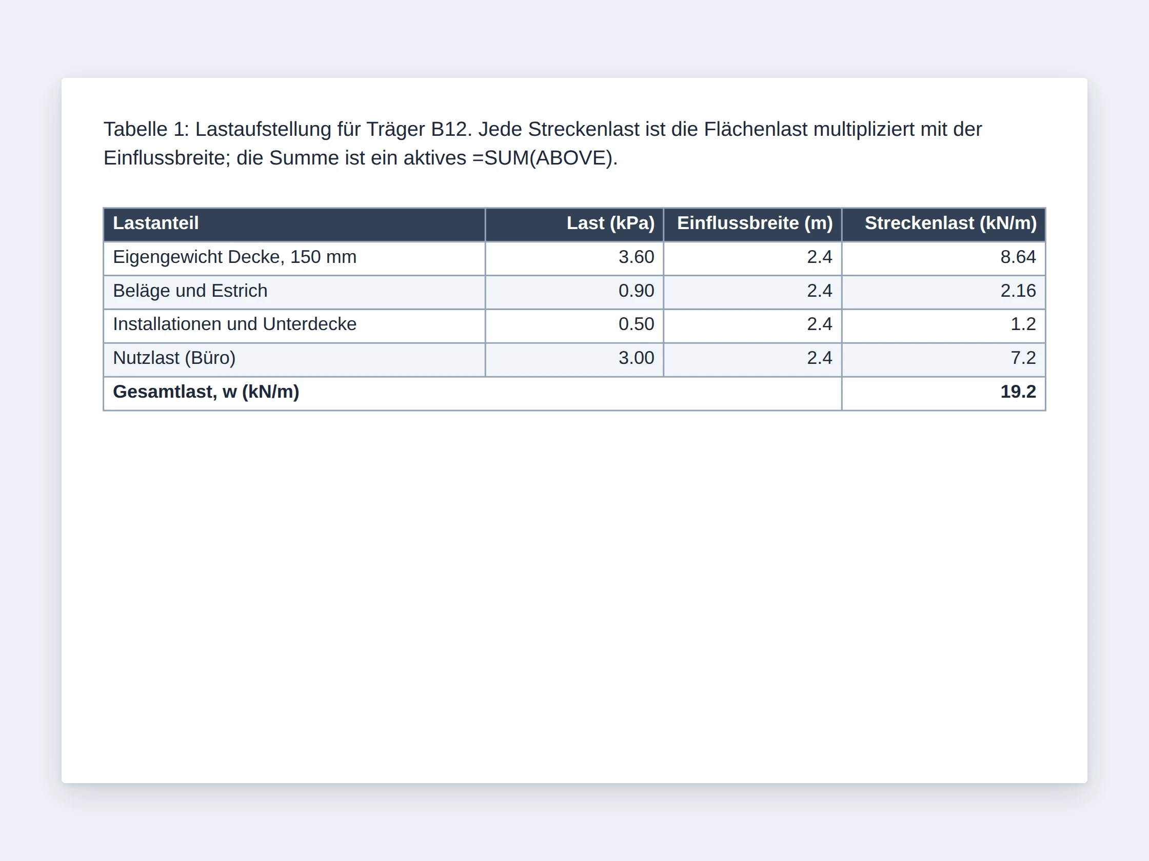 Eine gestaltete Tabelle mit dunkler Kopfzeile, abwechselnd eingefärbten Zeilen und einer verbundenen Beschriftung der Summenzeile, die in der Summenzeile ein Live-Ergebnis von =SUM(ABOVE) mit 14.95 zeigt