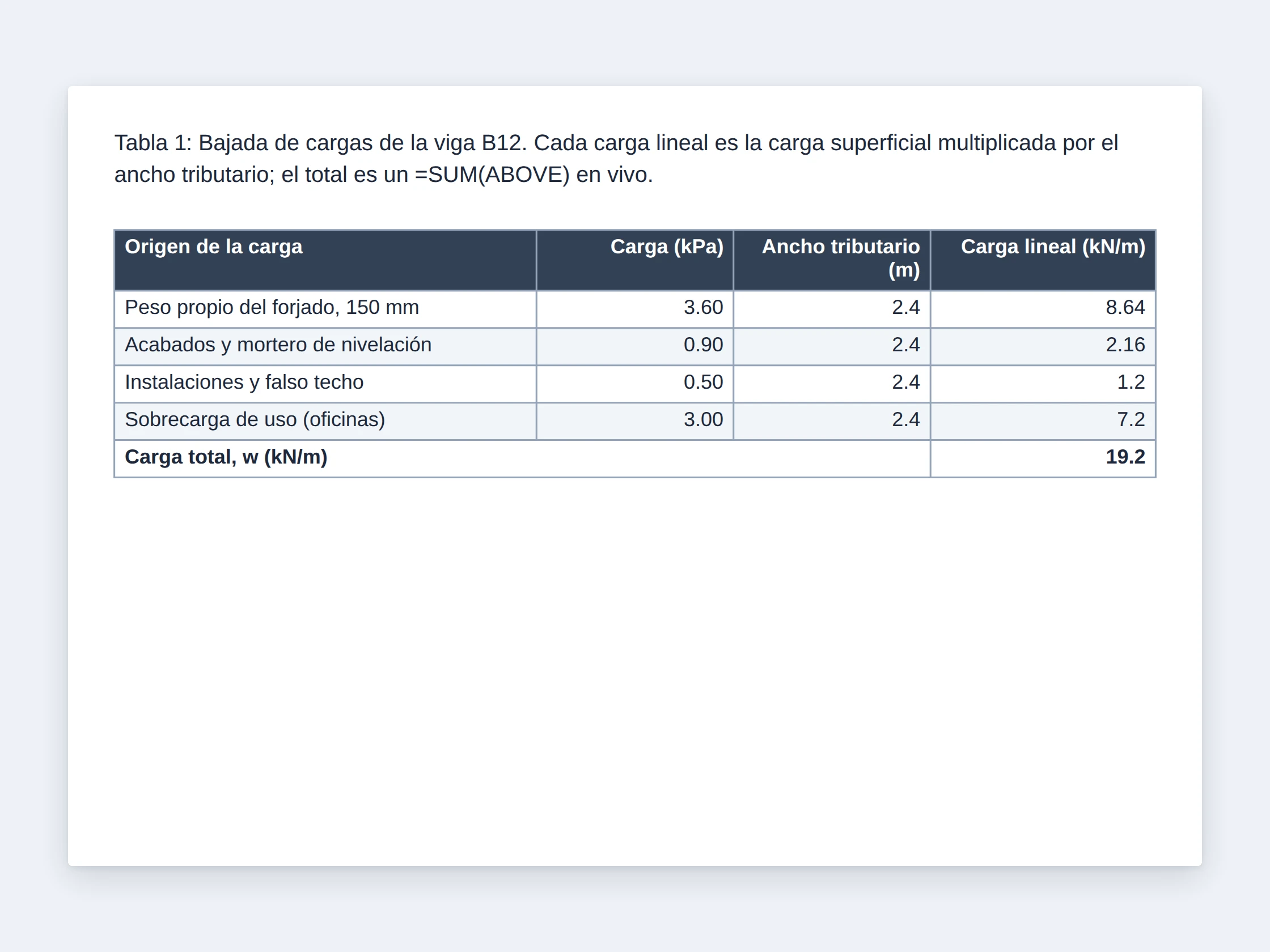 Una tabla con estilo, encabezado oscuro, filas alternas y una etiqueta de fila de totales combinada, que muestra un resultado en vivo de =SUM(ABOVE) de 14.95 en la fila de totales