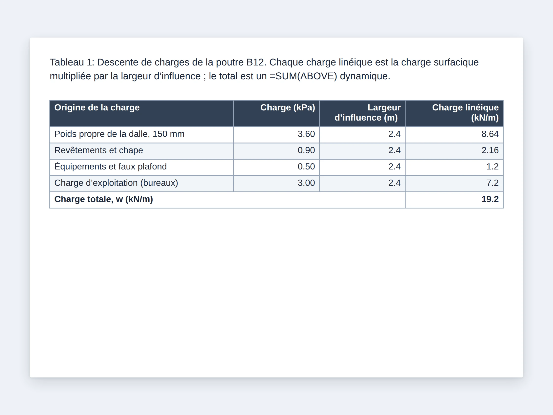 Un tableau mis en forme avec un en-tête sombre, des lignes alternées et un libellé de ligne de total fusionné, affichant un résultat =SUM(ABOVE) de 14.95 dans la ligne de total